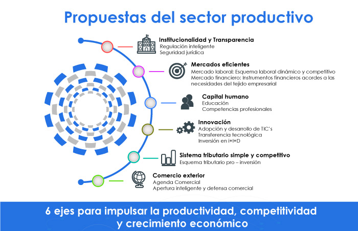 propuestas del sector productivo para aumentar competitividad, productividad y crecimiento económico