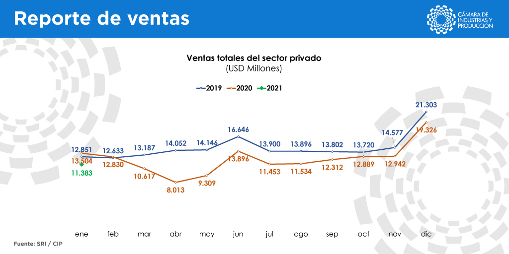 Las ventas del sector privado registran 11 meses de caída